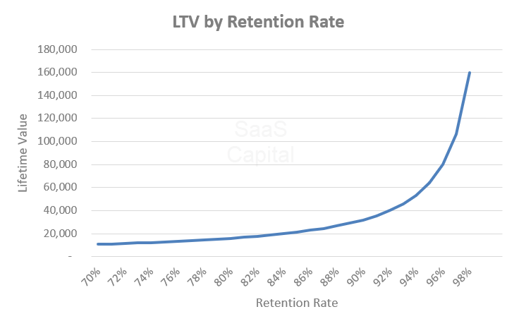 LTV and Retention